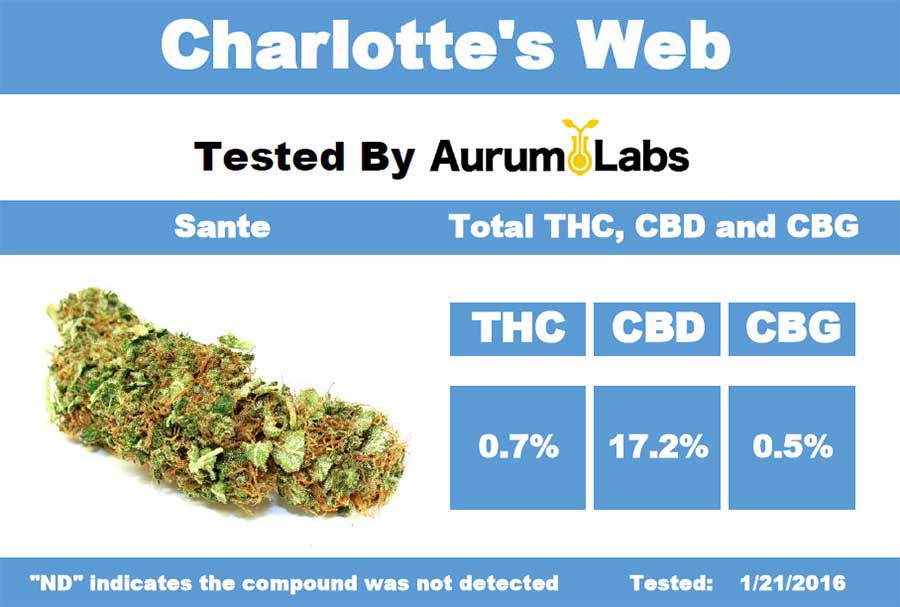 Charlotte's Web statistics